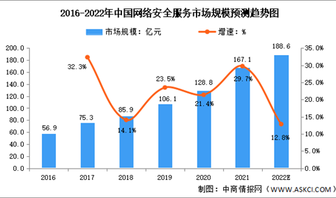 2022年中国网络安全服务市场规模及市场结构预测分析（图）