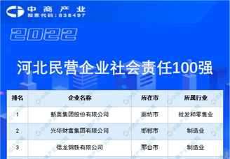 2022河北省民營企業社會責任100強（附榜單）