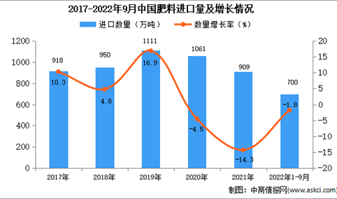 2022年1-9月中国肥料进口数据统计分析