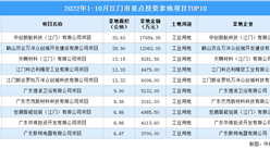 产业招商情报：2022年1-10月江门市重点投资拿地项目TOP10