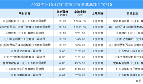 产业招商情报：2022年1-10月江门市重点投资拿地项目TOP10