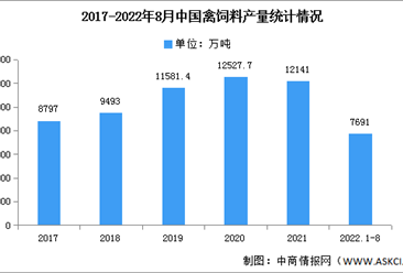 2022年8月中国禽饲料产量及细分市场分析（图）