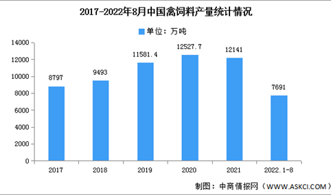 2022年中国禽饲料产量及竞争格局预测分析（图）