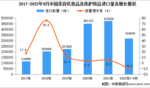 2022年1-9月中国美容化妆品及洗护用品进口数据统计分析