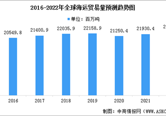 2022年全球海运行业市场现状预测分析：需求将增加（图）