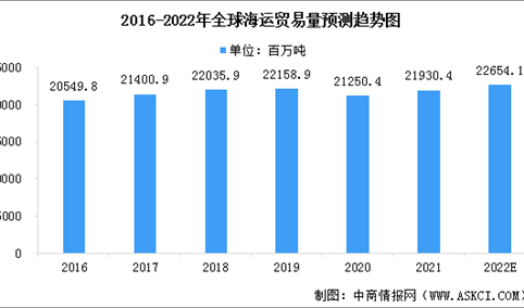 2022年全球海运行业市场现状预测分析：需求将增加（图）