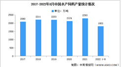 2022年中國水產飼料產量及競爭格局預測分析（圖）