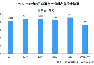 2022年中国水产饲料产量及竞争格局预测分析（图）
