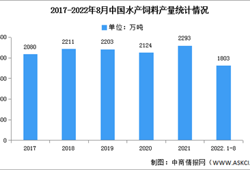 2022年中国水产饲料产量及竞争格局预测分析（图）
