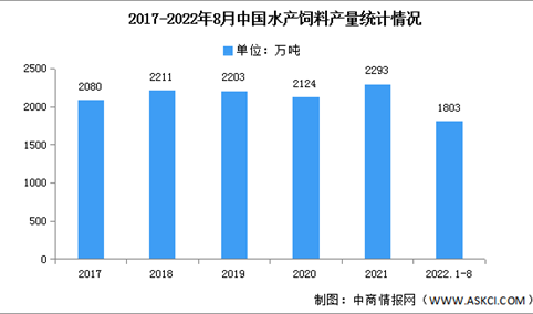 2022年中国水产饲料产量及竞争格局预测分析（图）