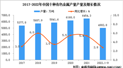 2022年1-9月中國有色金屬行業運行情況：冶煉產品產量略有增長