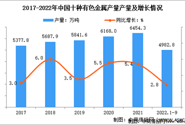 2022年1-9月中國有色金屬行業運行情況：冶煉產品產量略有增長
