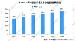 2022年中国微特电机市场规模及下游应用领域预测分析（图）