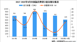 2022年1-9月中國氯化鉀進口數據統計分析
