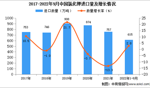 2022年1-9月中国氯化钾进口数据统计分析