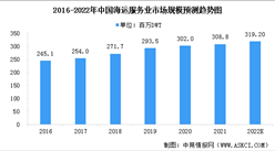 2022年中国海运服务行业市场规模及行业发展前景预测分析（图）