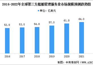 2022年全球第三方船舶管理服务业市场规模及行业驱动因素分析（图）