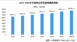 2022年中國海運行業市場現狀預測分析：市場規模持續增長（圖）