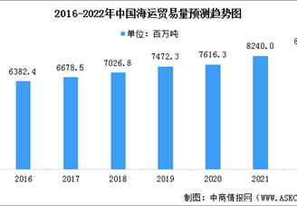 2022年中国海运行业市场现状预测分析：市场规模持续增长（图）
