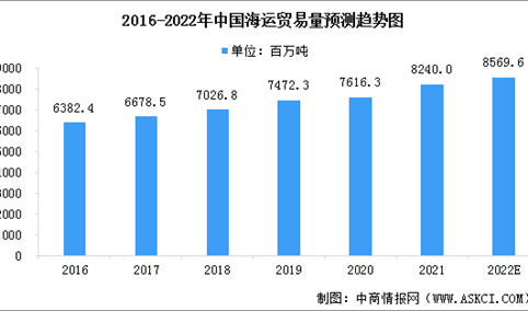 2022年中国海运行业市场现状预测分析：市场规模持续增长（图）