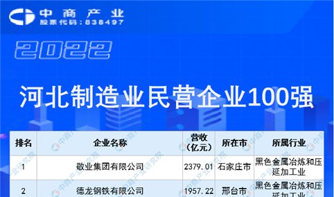 2022河北省制造业民营企业100强榜单（附榜单）