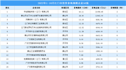 產業投資情報：2022年1-10月江門市投資拿地規模企業50強（圖）