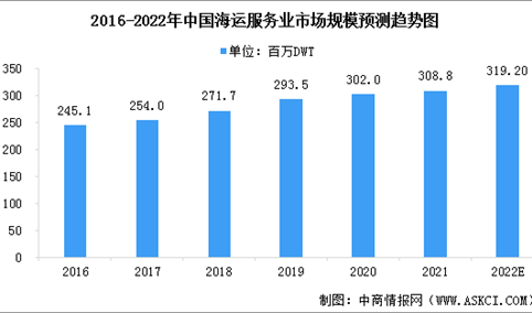 2022年全球及中国海运服务业市场规模及行业发展驱动因素预测分析（图）