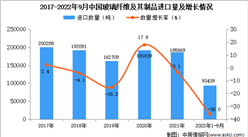 2022年1-9月中國玻璃纖維及其制品進口數據統計分析
