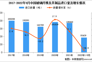 2022年1-9月中国玻璃纤维及其制品进口数据统计分析