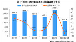 2022年1-9月中国原木进口数据统计分析