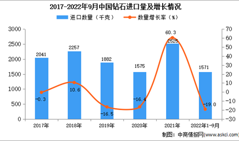 2022年1-9月中国钻石进口数据统计分析