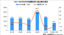 2022年1-9月中國鋼材進口數據統計分析