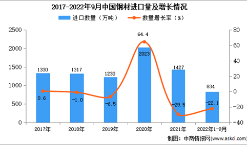 2022年1-9月中国钢材进口数据统计分析