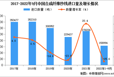 2022年1-9月中国合成纤维纱线进口数据统计分析