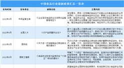 2022年9月中国食品行业最新政策汇总一览（表）
