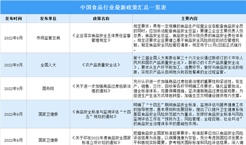 2022年9月中国食品行业最新政策汇总一览（表）