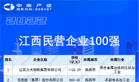 2022江西民营企业100强榜单（附榜单）