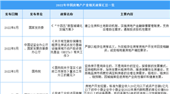 2022年中国房地产行业最新政策汇总一览（图）