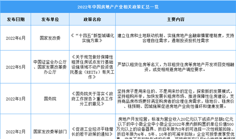 2022年中国房地产行业最新政策汇总一览（图）