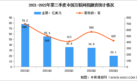 2022年第三季度中国互联网投融资及案例分析（图）