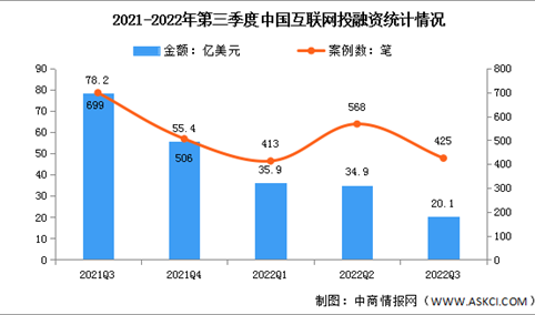 2022年第三季度中国互联网投融资及融资领域分析（图）