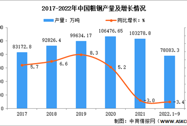 2022年1-9月中国钢铁行业运行情况：钢铁产量有所下降