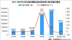 2022年1-9月中國未鍛軋鋁及鋁材進口數據統計分析