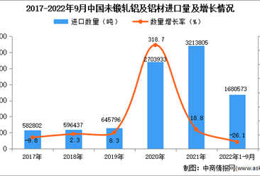 2022年1-9月中国未锻轧铝及铝材进口数据统计分析