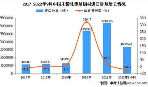 2022年1-9月中国未锻轧铝及铝材进口数据统计分析