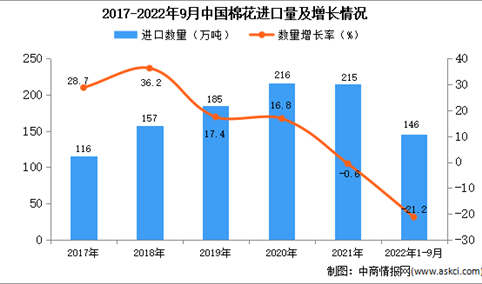 2022年1-9月中国棉花进口数据统计分析