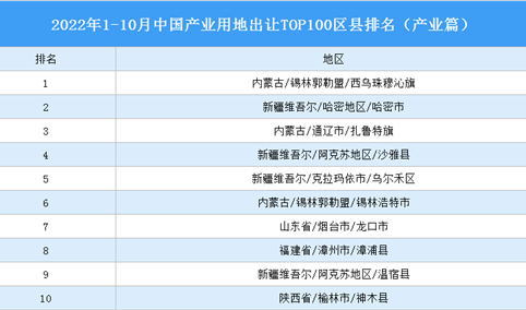 产业投资情报：2022年1-10月中国产业用地出让TOP100区县排名（产业篇）