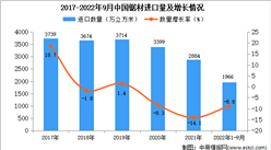 2022年1-9月中國鋸材進口數據統計分析