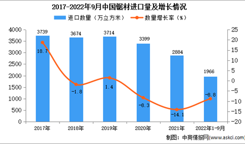 2022年1-9月中国锯材进口数据统计分析