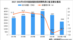 2022年1-9月中國初級形狀的塑料進口數據統計分析